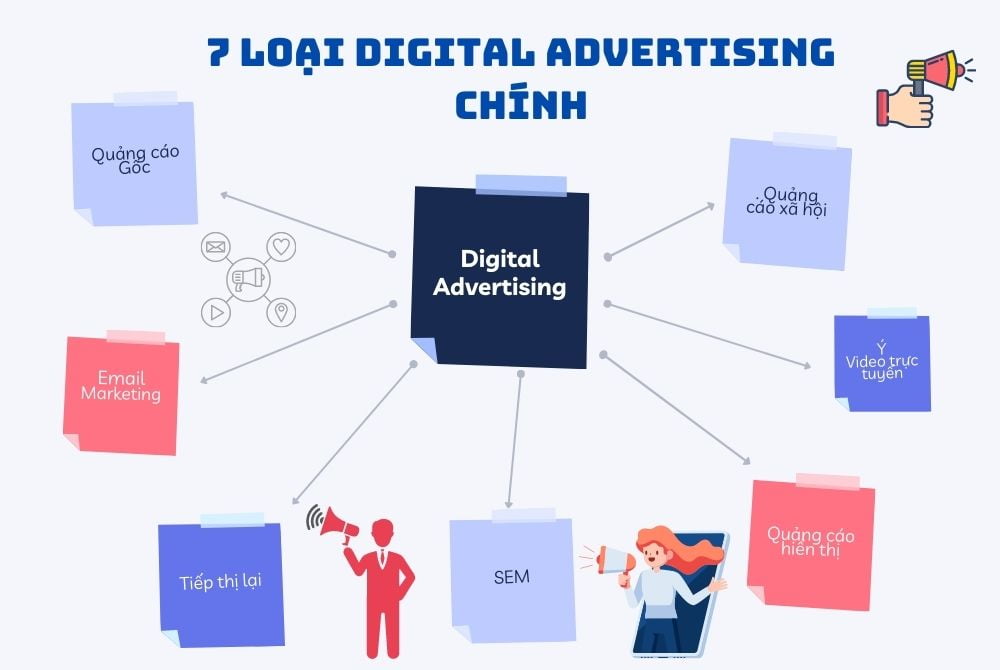7 loại Digital Advertising chính