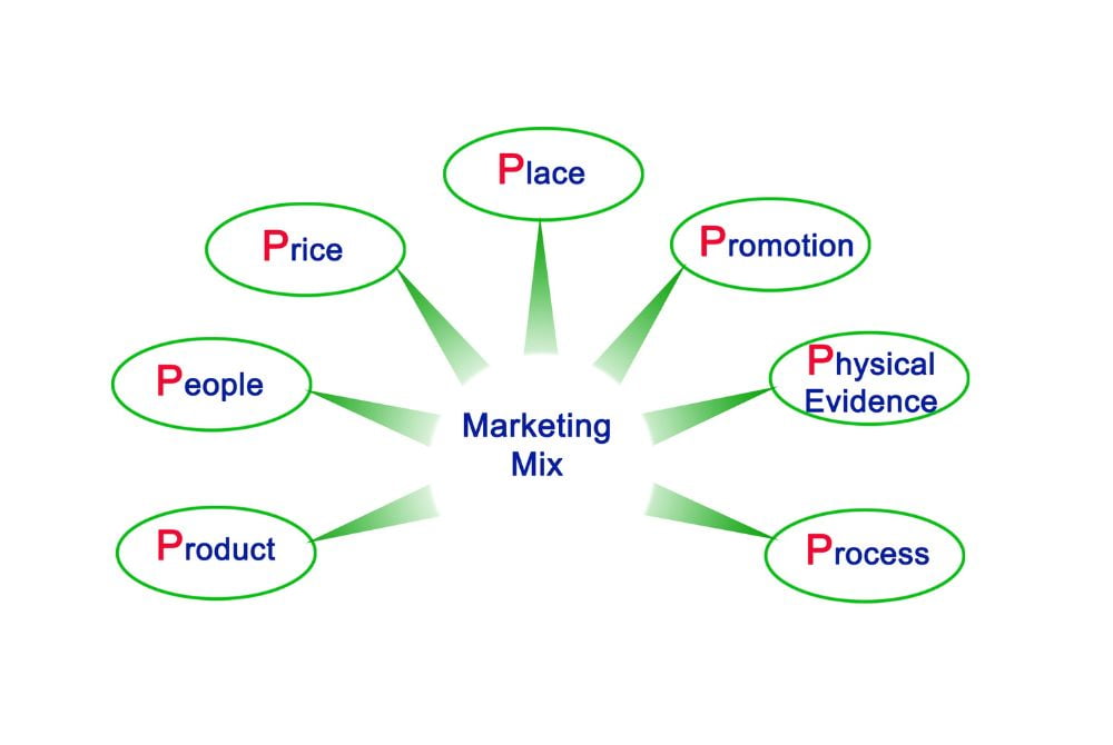 Mô hình marketing 7Ps