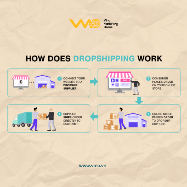Mô hình kinh doanh thương mại điện tử DropShipping
