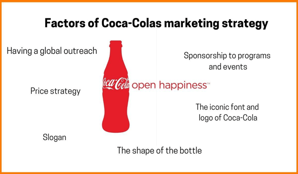 Các yếu tố chiến lược marketing của Coca-Cola
