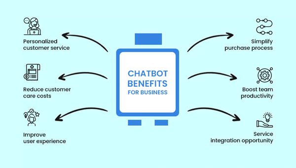 Chatbot benefits for business
